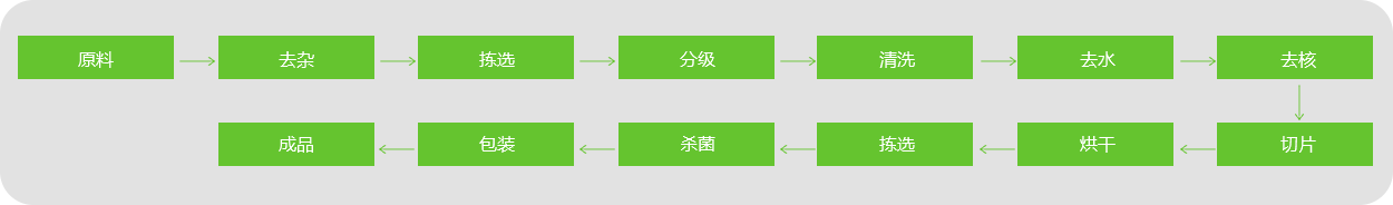 枣片、枣条