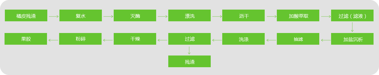 果胶提取