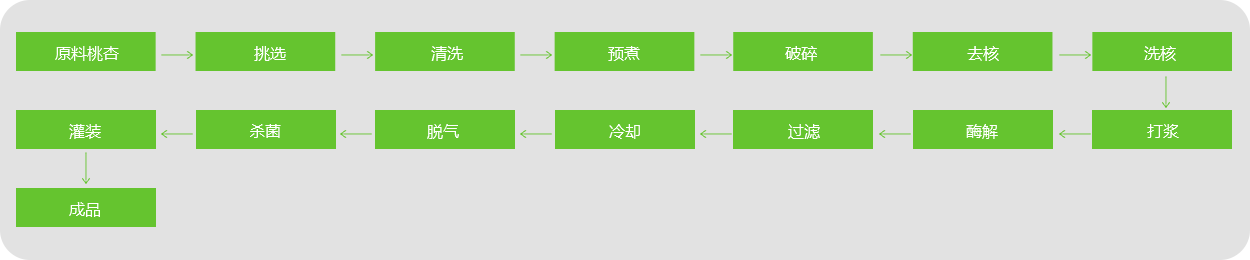 桃、杏、李浆