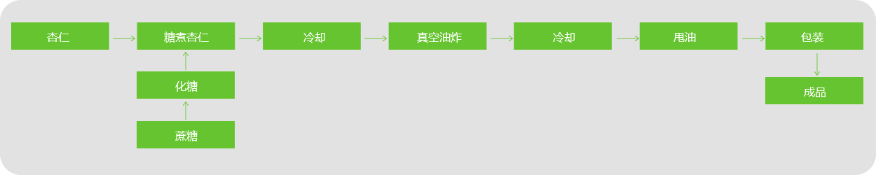 杏仁休闲食品